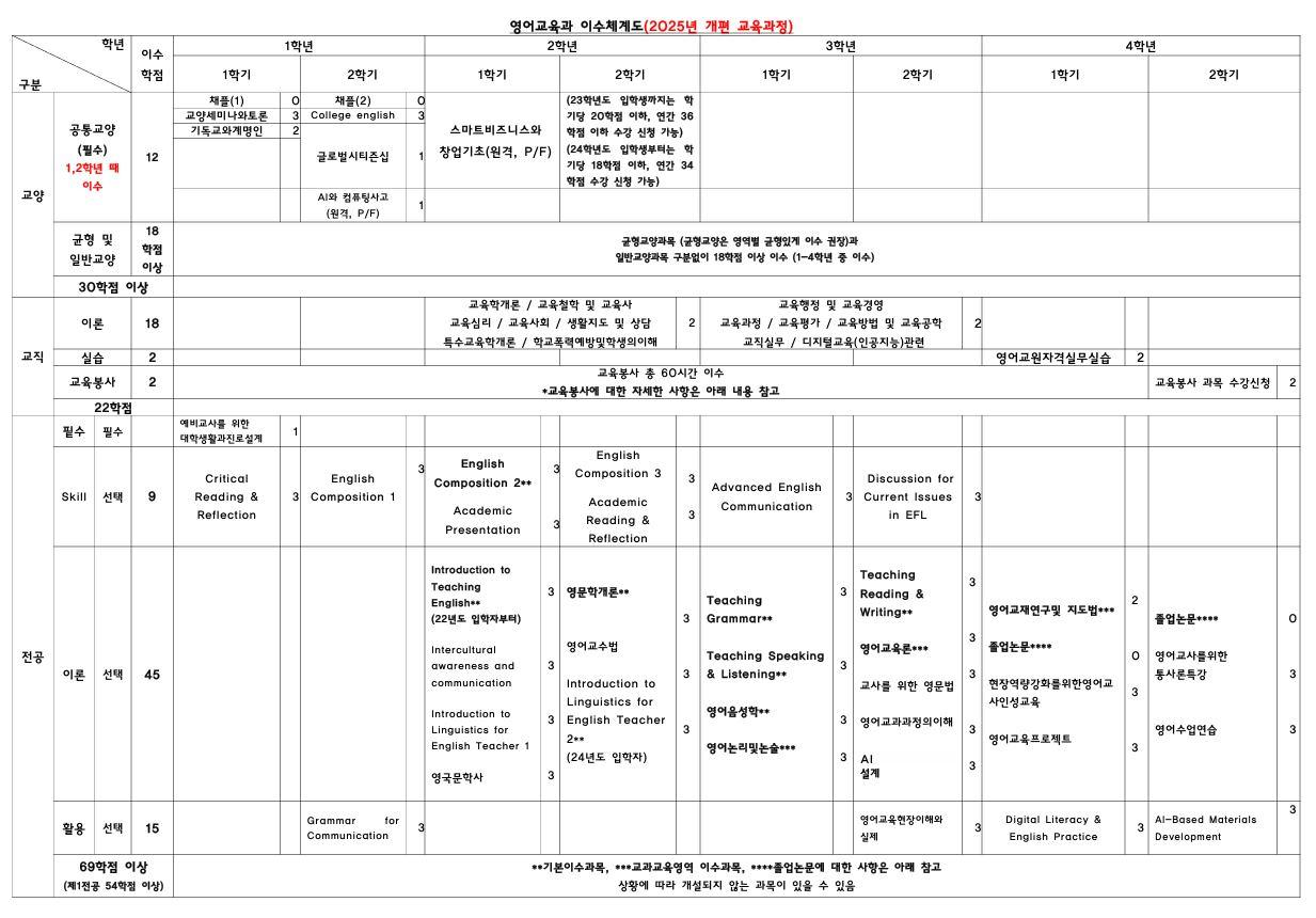 영어교육과 이수체계도